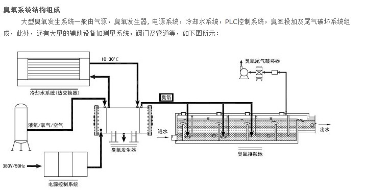 淺談臭氧在水處理中的應用及其注意事項-樂中環保