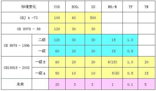 污水處理常用物理指標有哪些？