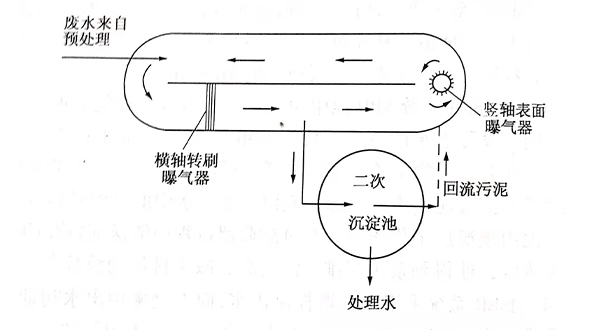 什么是氧化溝?-樂中環保