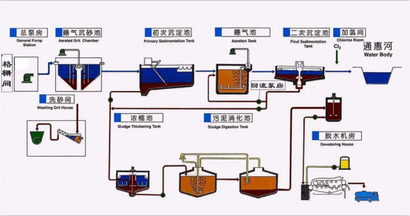 漁場養殖廢水處理方案及工藝流程-樂中環保