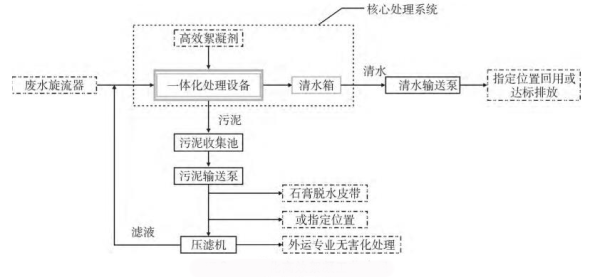 絮凝沉淀法-青島樂中環(huán)保科技有限公司