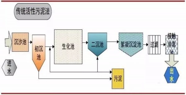 活性污泥法-污水處理工藝-樂中環保