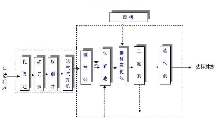 農村生活污水一體化處理設備多少錢？農村生活污水處理工藝流程-02