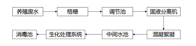 養殖場污水處理工藝流程圖-樂中環保