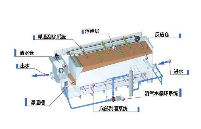 溶氣氣浮機原理圖解，溶氣氣浮機的使用效果和作用分析