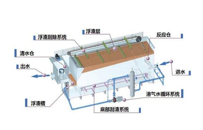 溶氣氣浮機原理圖解，溶氣氣浮機的使用效果和作用分析01