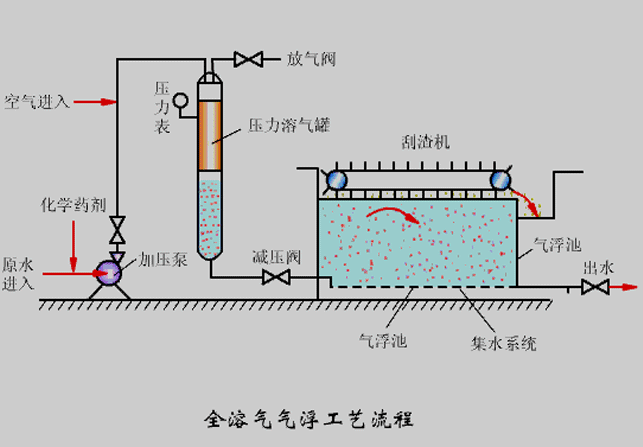 氣浮機壓力不知道該調成多少合適？看完你就懂了！02