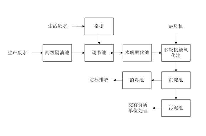 食品工業(yè)廢水處理需要用到的工藝詳解，看看你用對了嗎？