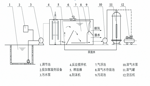 常用污水處理劑分類及用途科普-樂中環保