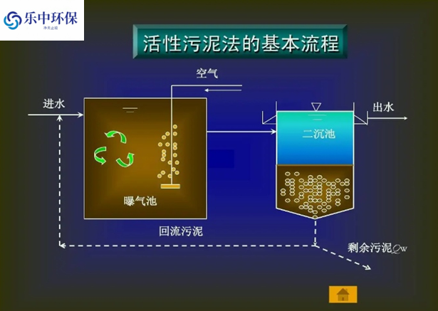 污水處理廠活性污泥法概念及用途有哪些？