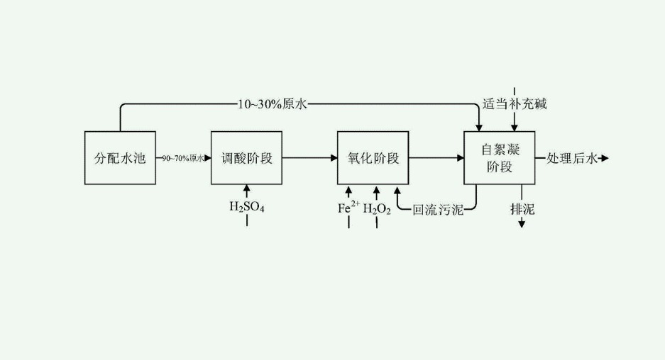 芬頓氧化法原理講解（芬頓氧化法的優點）