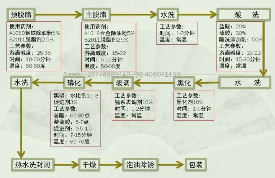 磷化處理工藝流程說(shuō)明書（磷化的主要目的與作用）