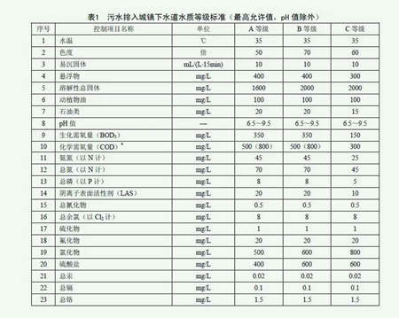 市政污水管網排放標準是什么？（城市污水管網介紹）