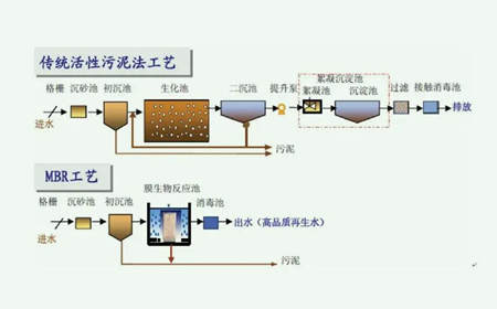 傳統活性污泥法的優缺點是什么（活性污泥處理法）