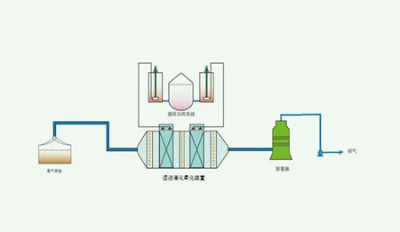 濕式氧化技術(shù)及其優(yōu)缺點(diǎn)（濕式氧化適用于哪類(lèi)工業(yè)廢水）