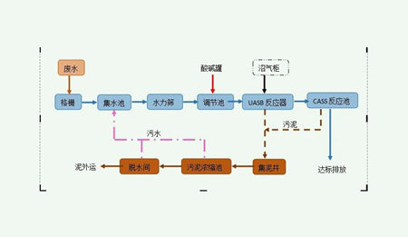 酒廠污水處理工藝流程圖介紹（白酒廠污水處理工藝）