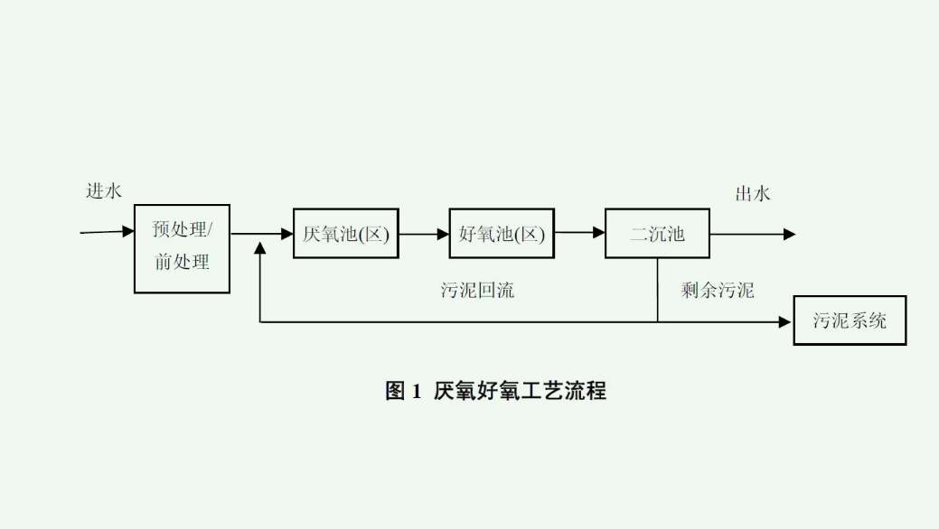 厭氧處理污水的原理是什么（厭氧處理的用途有哪些）