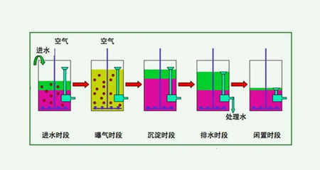 sbr法的基本工作過(guò)程介紹（SBR工藝特點(diǎn)及用途）