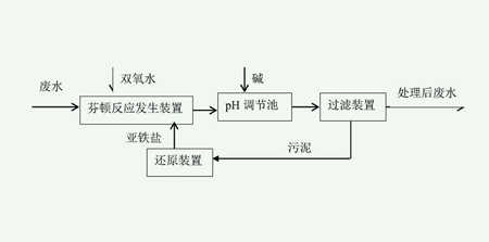 芬頓氧化法工藝流程圖（芬頓氧化法處理廢水效果怎么樣）