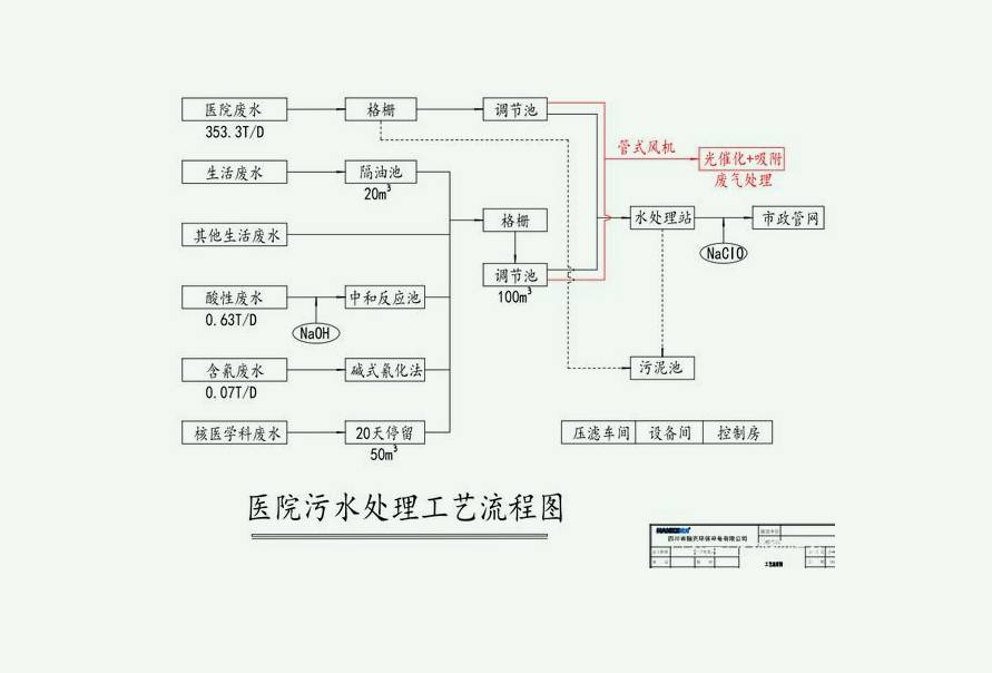 醫療污水處理流程圖詳細步驟（小型醫院醫療廢水處理流程）