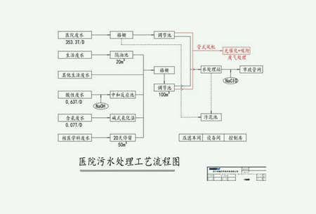 醫療污水處理流程圖詳細步驟（小型醫院醫療廢水處理流程）