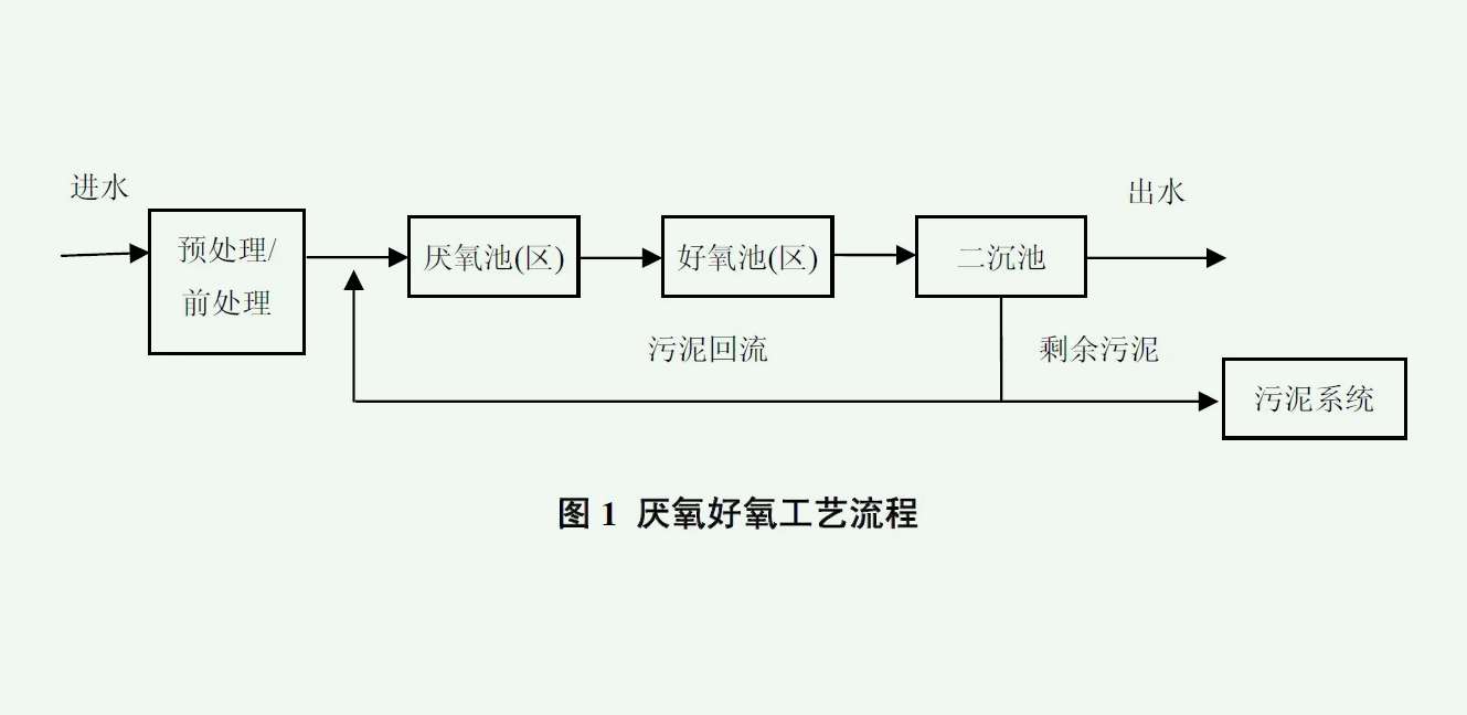 厭氧污水處理工藝流程圖（厭氧污水處理原理及應用）