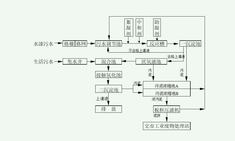 涂裝廢水一級排放工藝流程圖片（噴漆廢水處理工藝）