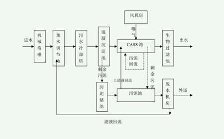 CAST污水處理工藝設計流程圖（污水cast工藝詳細介紹）