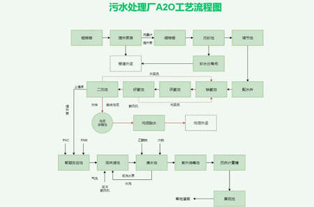 a2o工藝深度處理工藝流程圖（a2o工藝原理及流程）