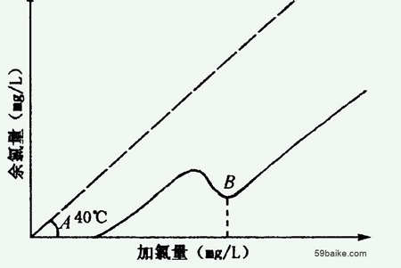 折點加氯法去除氨氮原理及優缺點（折點氯化介紹）