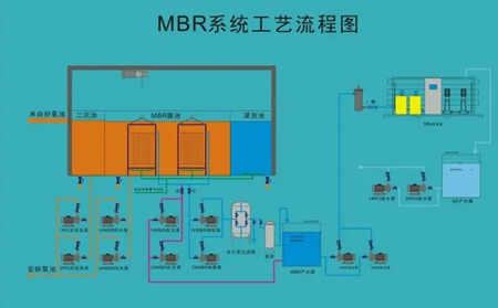 MSBR污水處理工藝的缺點和優點分析（mbr污水處理工藝流程圖）