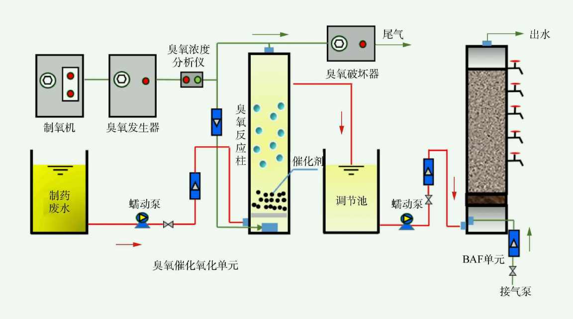 臭氧氧化法原理處理工業廢水流程（臭氧氧化法的優缺點）