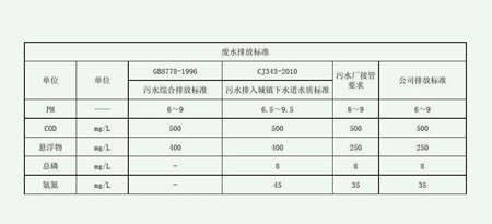 廢水排放標準三級標準指標是多少（工業廢水標準排放指標）