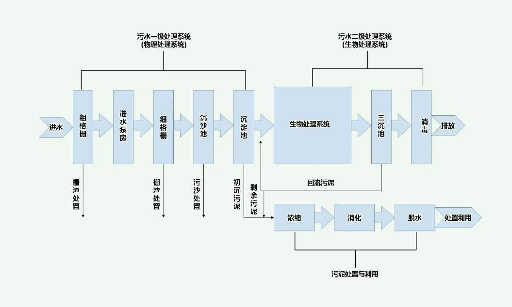 城鎮污水處理工藝流程圖（城鎮污水處理廠一級A工藝設計）