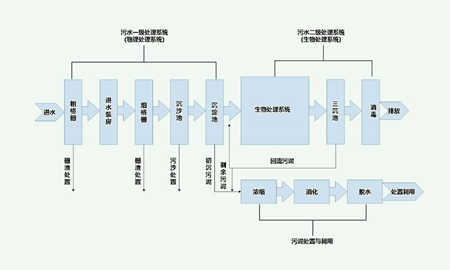 城鎮(zhèn)污水處理工藝流程圖（城鎮(zhèn)污水處理廠一級A工藝設計）