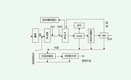 制藥企業污水處理方法|工藝流程圖（制藥廢水處理的基本方法）