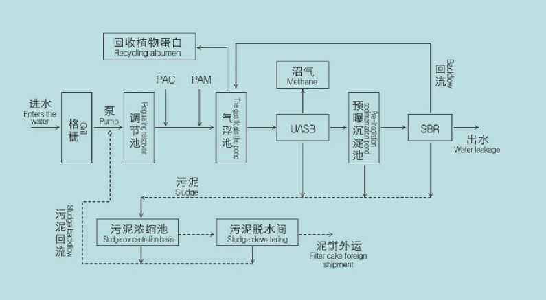 淀粉廢水處理工藝流程圖講解（加工紅薯淀粉廢水怎么處理呢）