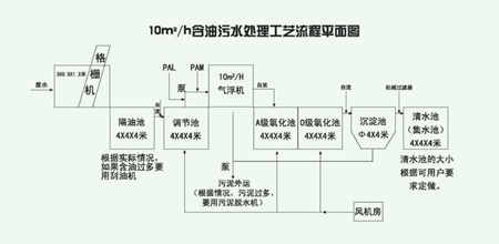 含油廢水處理工藝流程圖解和介紹（工業含油廢水處理方法是什么）