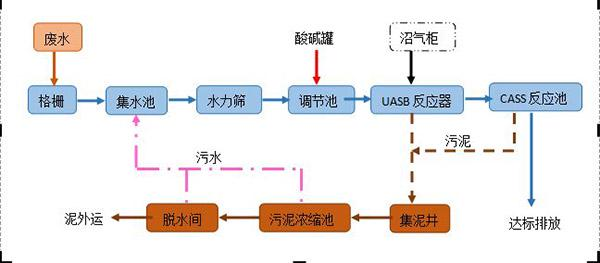 酒廠廢水處理工藝（酒廠廢水處理設(shè)備簡介）-jpg